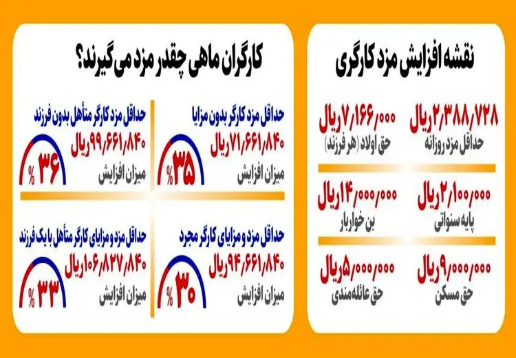  اولین حقوق کارگران در سال ۱۴۰۳ چقدر است؟