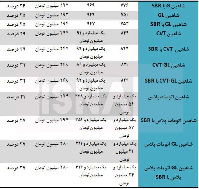محصولات سایپا و پارس خودرو چه قدر افزایش قیمت دادند؟ + جدول