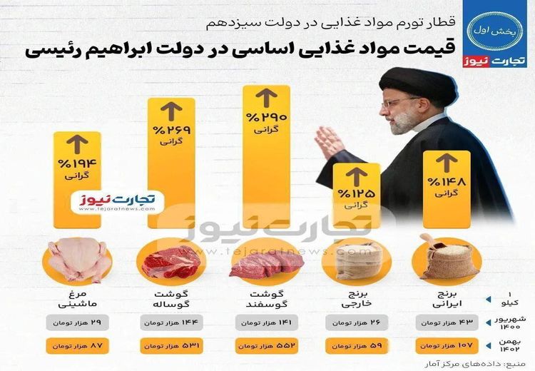 پاسخ آماری به سوال یکی از کاندیداهای پوششی؛ وضع معیشت مردم در دولت رییسی بهتر شد یا در دولت روحانی؟