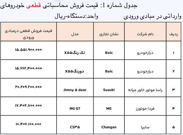 طرح جدید عرضه خودرو‌های وارداتی آغاز شد