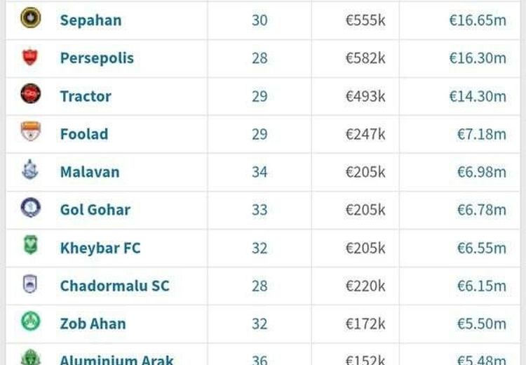 استقلال با رشد قیمت، گران‌ترین تیم ایران شد