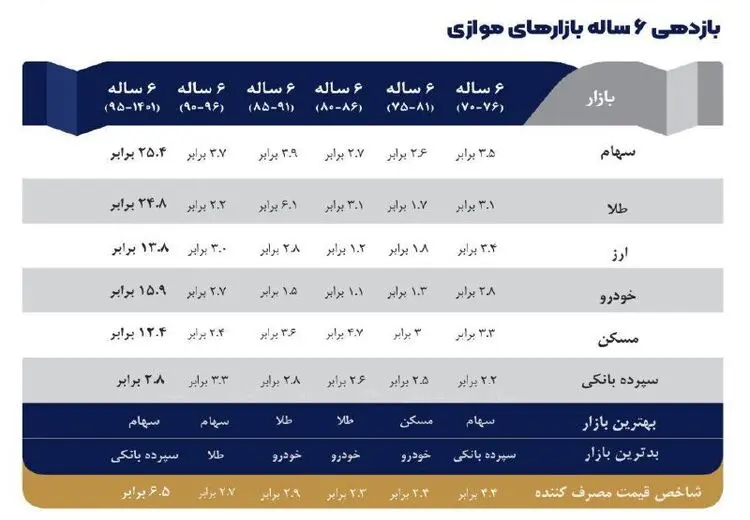 قیمت مسکن طی ۳۱سال یک هزار و ۱۳۸برابر شده است!