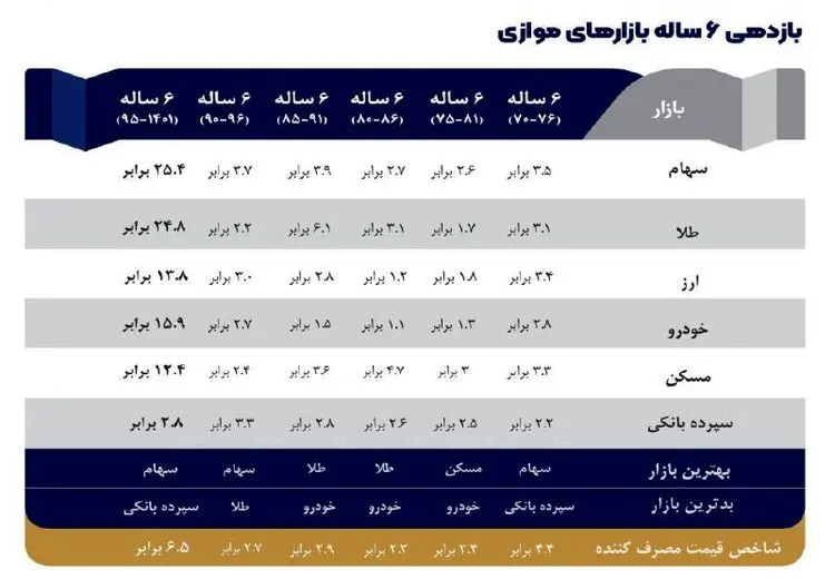 قیمت مسکن طی ۳۱سال یک هزار و ۱۳۸برابر شده است!