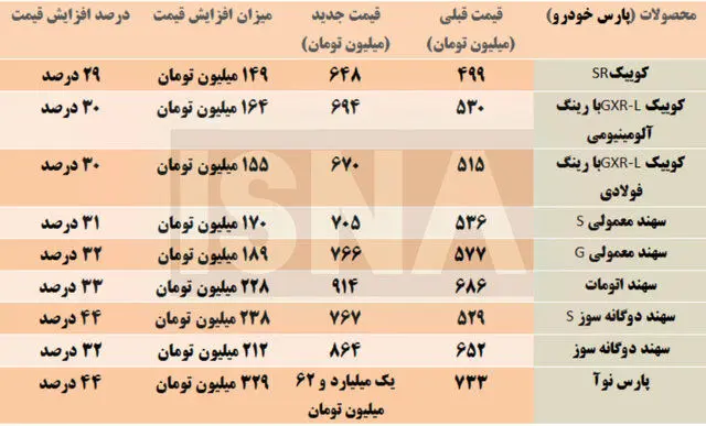 محصولات سایپا و پارس خودرو چه قدر افزایش قیمت دادند؟ + جدول