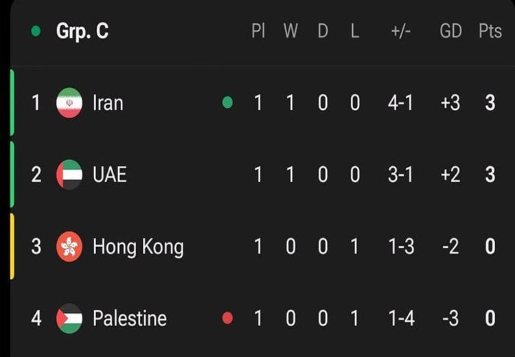 جدول گروه C پس از پایان دور اول جام ملت های آسیا 