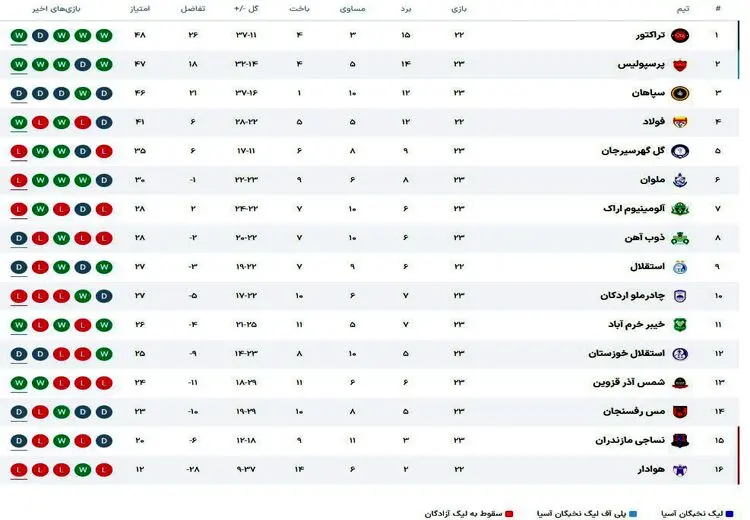 تراکتور صدر را از پرسپولیس پس‌گرفت