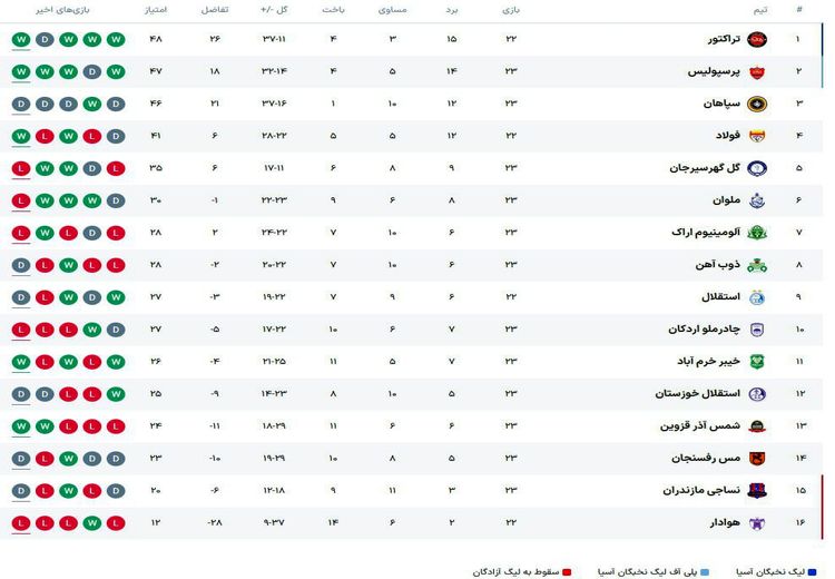 تراکتور صدر را از پرسپولیس پس‌گرفت