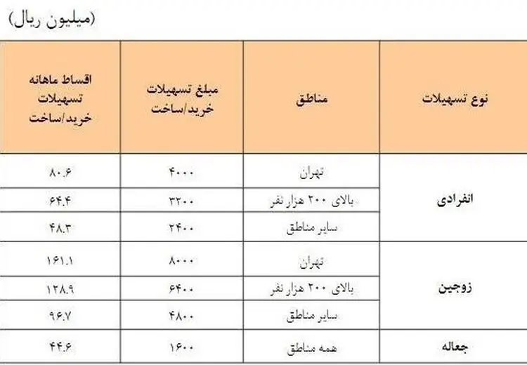  اقساط و مبلغ وام برای متاهل‌ها و مجردها چقدر است؟
