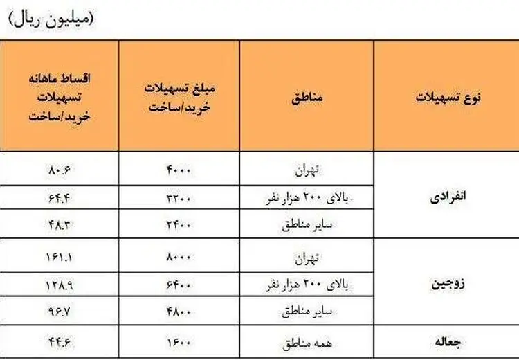 اقساط و مبلغ وام برای متاهل‌ها و مجردها چقدر است؟