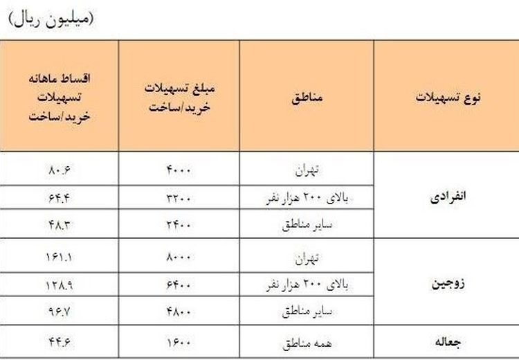  اقساط و مبلغ وام برای متاهل‌ها و مجردها چقدر است؟