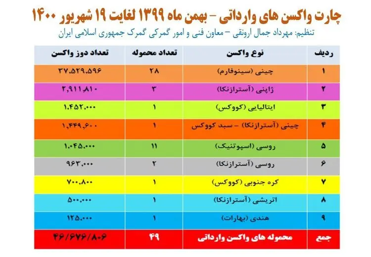  80 درصد واکسن‌های وارداتی سینوفارم است