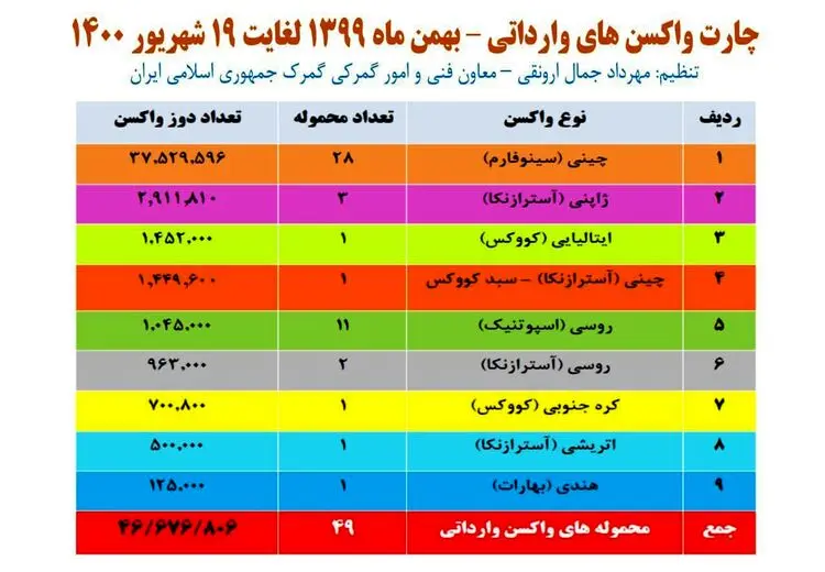  80 درصد واکسن‌های وارداتی سینوفارم است