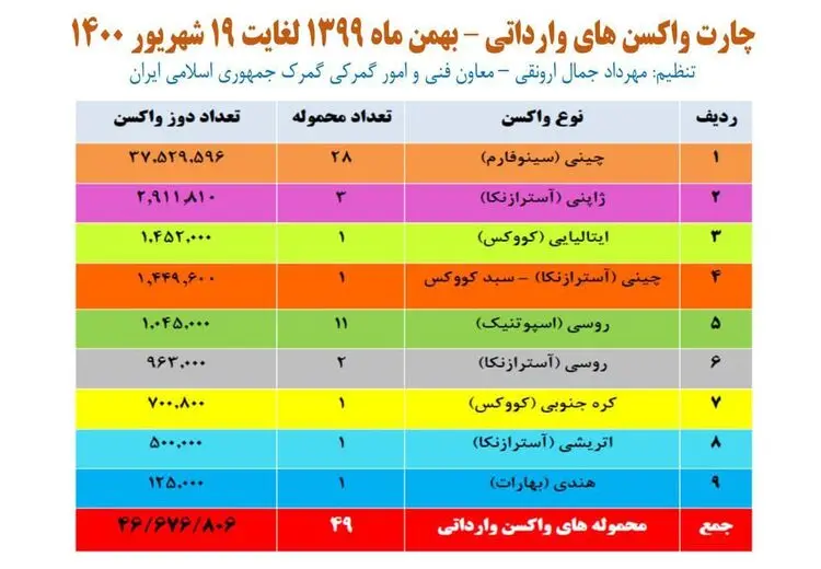  80 درصد واکسن‌های وارداتی سینوفارم است