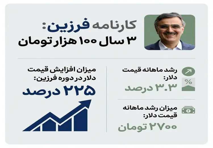 فرزین دلار را چند تحویل گرفت و چند تحویل داد؟