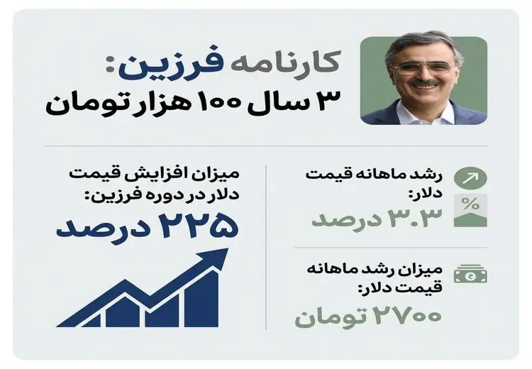 فرزین دلار را چند تحویل گرفت و چند تحویل داد؟