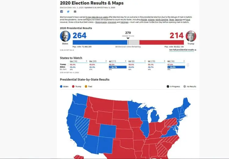 انتخابات آمریکا/بایدن در یک قدمی کاخ سفید، ترامپ به دیوان عالی دل بسته است