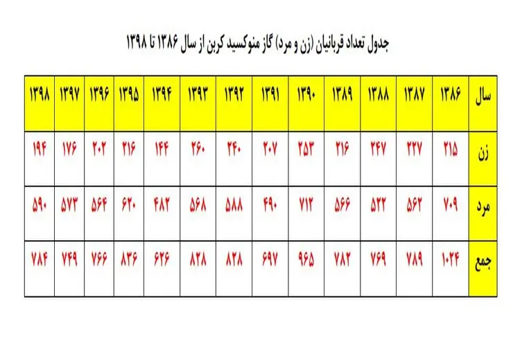 چرا آمار قربانیان گازگرفتگی در کشور اینقدر بالاست؟