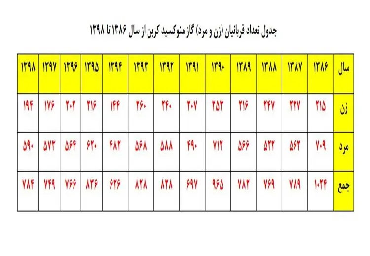چرا آمار قربانیان گازگرفتگی در کشور اینقدر بالاست؟