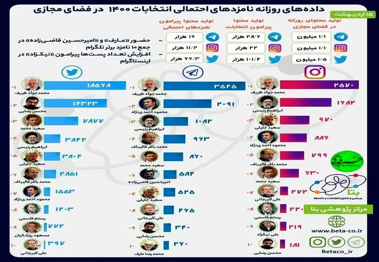 محمد جواد ظریف صدر نشین نامزدهای انتخابات 1400 شد