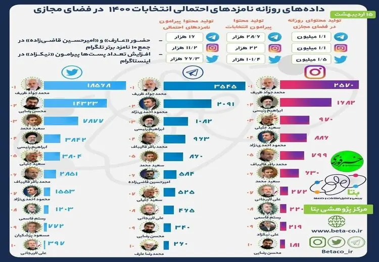محمد جواد ظریف صدر نشین نامزدهای انتخابات 1400 شد