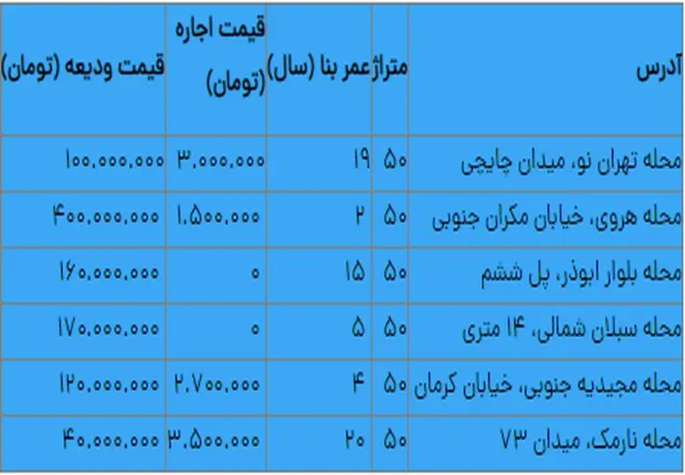 اجاره خانه‌های کوچک در تهران چقدر است؟