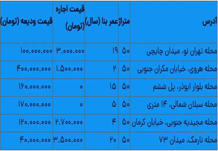 اجاره خانه‌های کوچک در تهران چقدر است؟