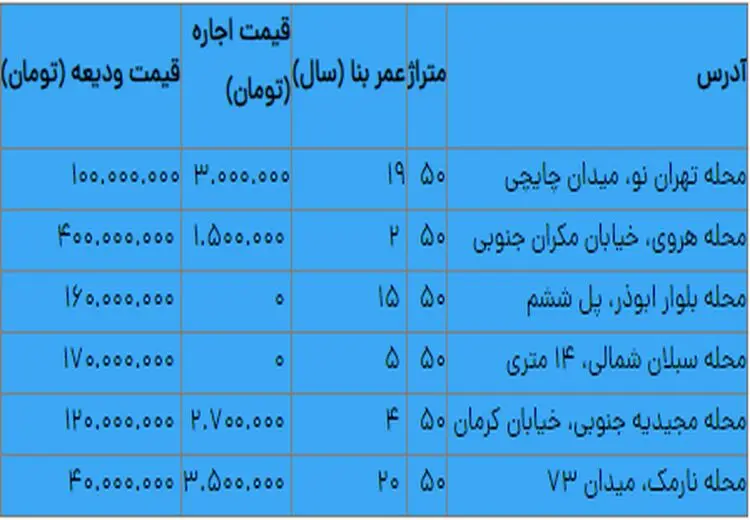 اجاره خانه‌های کوچک در تهران چقدر است؟
