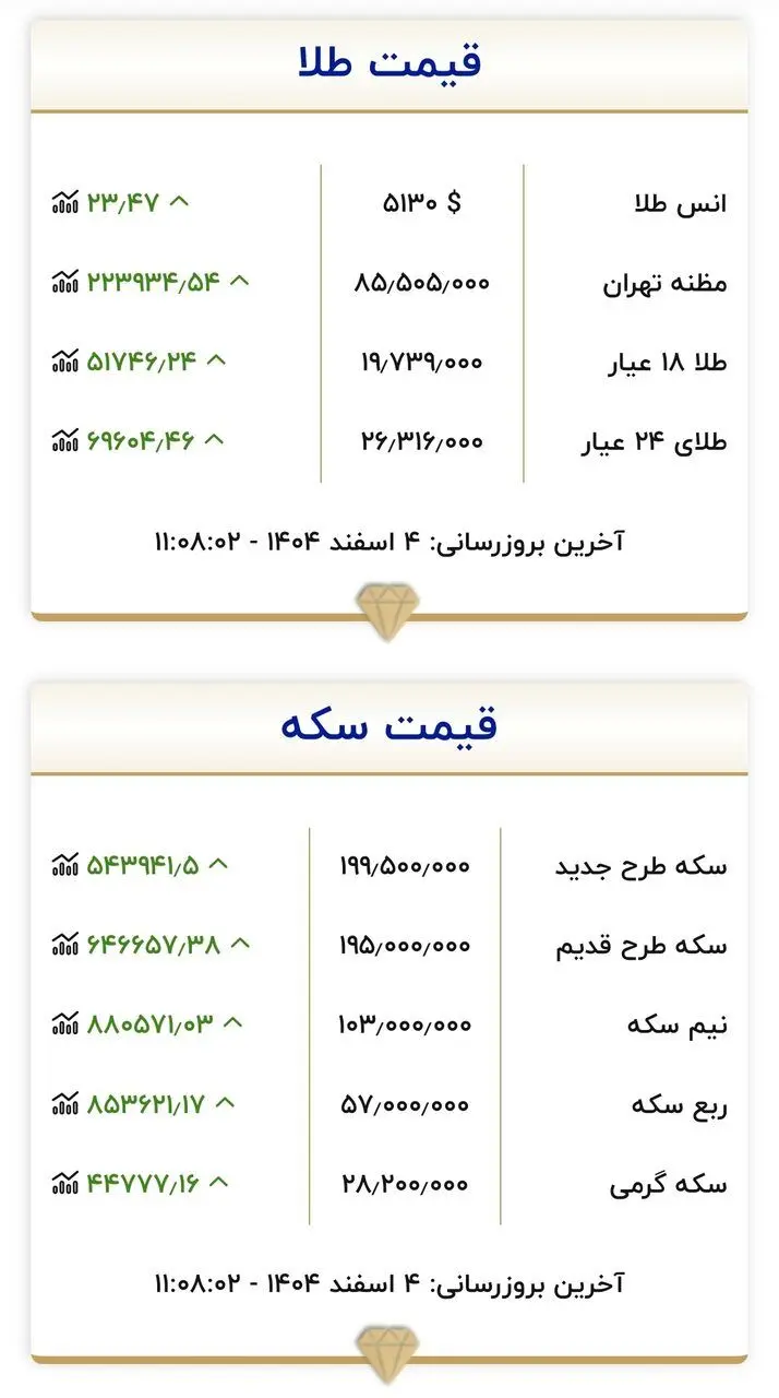 قیمت جدید طلا و سکه در ۴ اسفند ۱۴۰۴/ شدت تغییر قیمت طلا و سکه عجیب شد + جدول