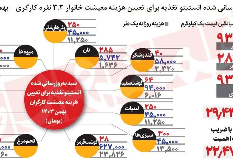  حقوق کارگران ۳۵ درصد بالا می‌رود یا ۶۰ درصد؟