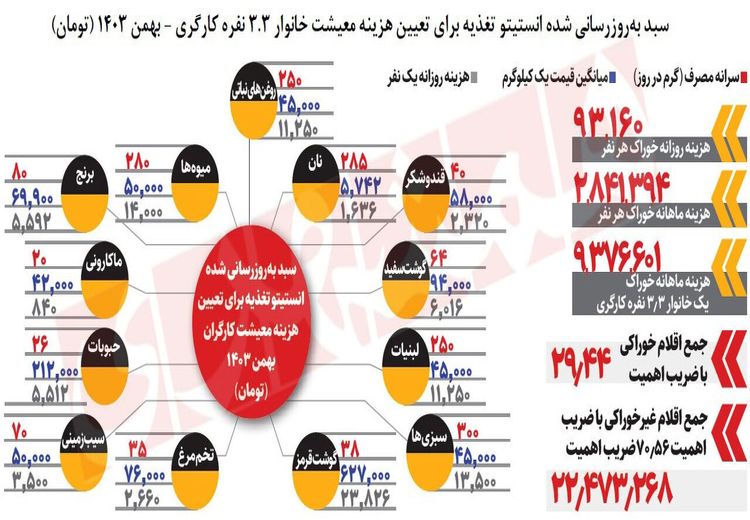  حقوق کارگران ۳۵ درصد بالا می‌رود یا ۶۰ درصد؟