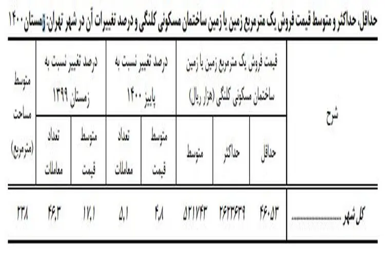 خانه کلنگی در پایتخت متری چند؟