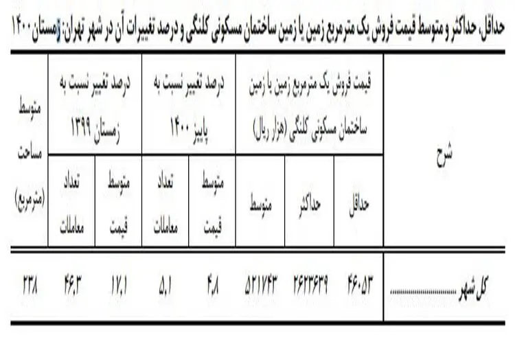 خانه کلنگی در پایتخت متری چند؟