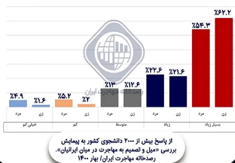 ۶۲ درصد از زنان دانشجو: میل به مهاجرت‌مان به وضعیت کلی کشور بستگی دارد