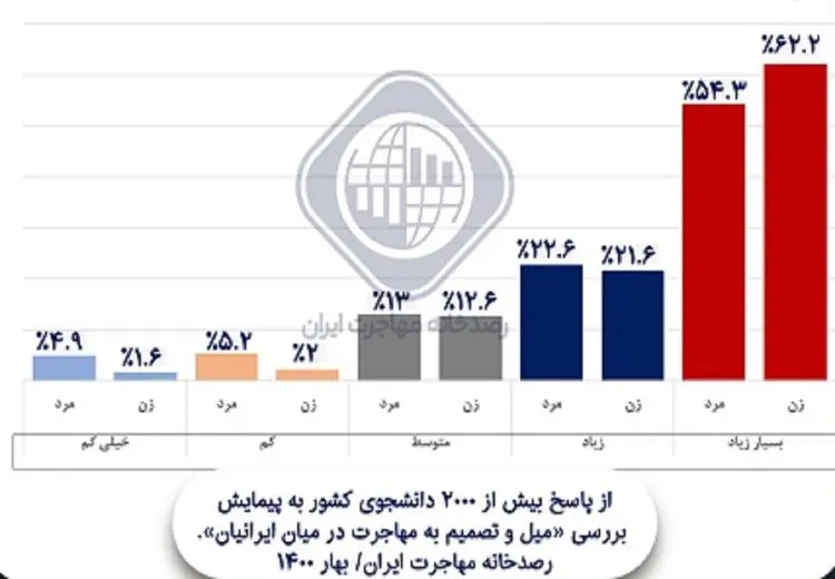 ۶۲ درصد از زنان دانشجو: میل به مهاجرت‌مان به وضعیت کلی کشور بستگی دارد