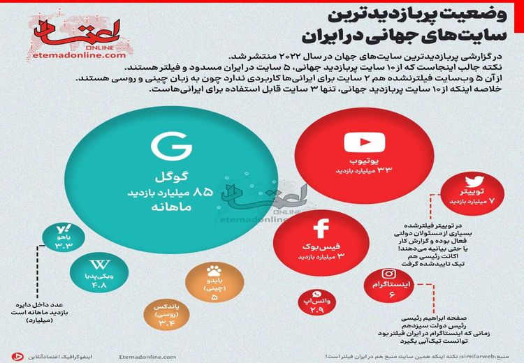 اینفوگرافی| پربازدیدترین سایت‌های جهانی در ایران