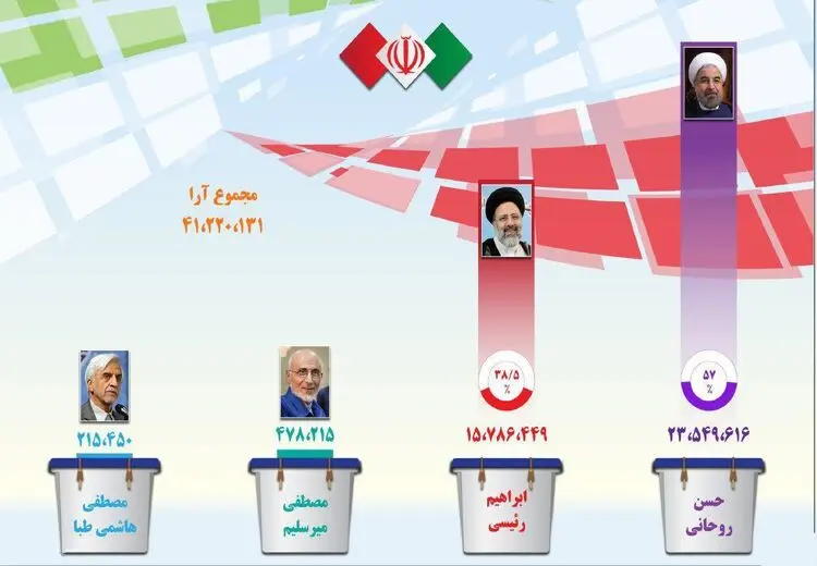 اگر کاندیداهای دیگر رئیس‌جمهوری شده بودند!‌