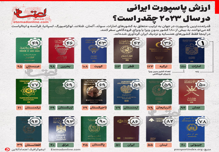  ارزش پاسپورت ایرانی در سال 2023 چقدر است؟