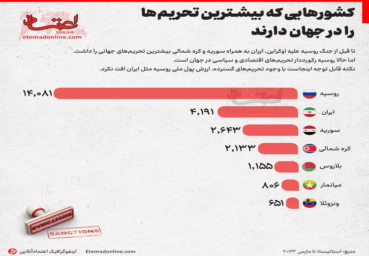 اینفوگرافی | کدام کشورها از همه بیشتر تحریم شده‌اند؟ 