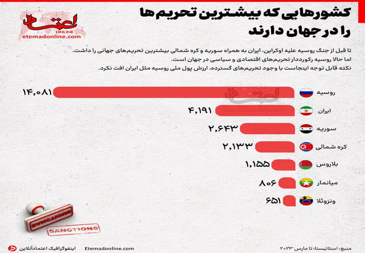 اینفوگرافی | کدام کشورها از همه بیشتر تحریم شده‌اند؟ 