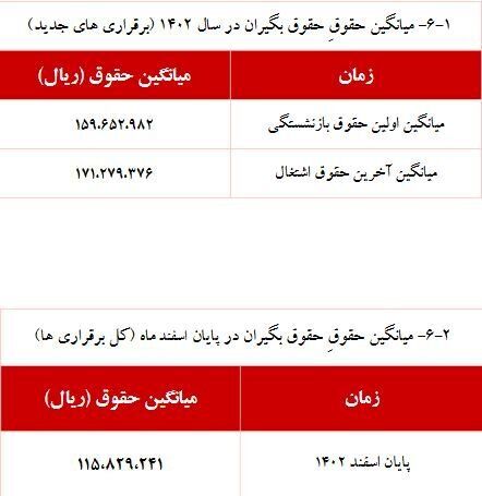 افزایش ۵ درصدی حقوق‌بگیران صندوق بازنشستگی کشوری///