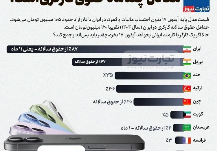 قیمت آیفون ۱۷ معادل چند ماه حقوق کارگری است؟