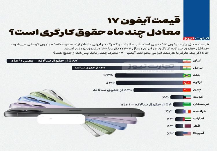 قیمت آیفون ۱۷ معادل چند ماه حقوق کارگری است؟