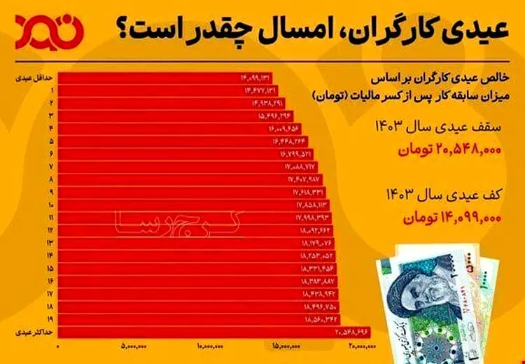 حداقل و حداکثر عیدی امسال کارگران چه میزان است؟