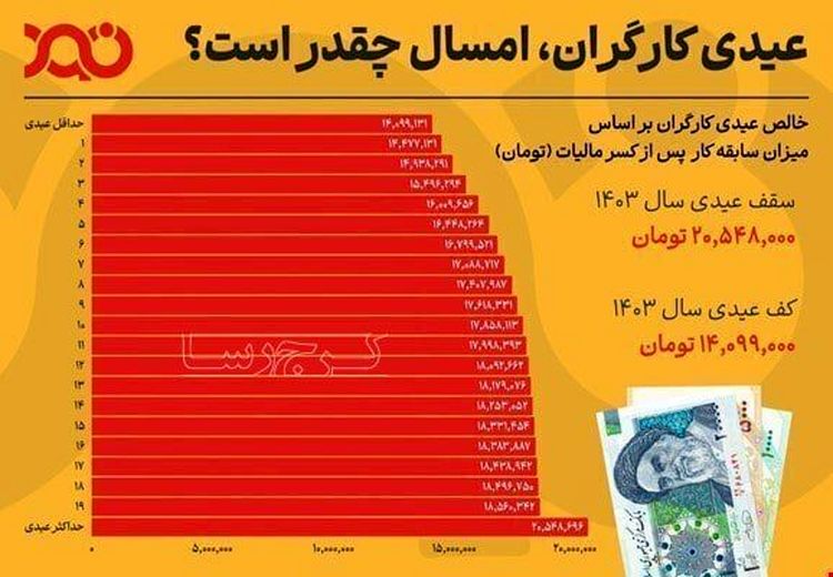 حداقل و حداکثر عیدی امسال کارگران چه میزان است؟