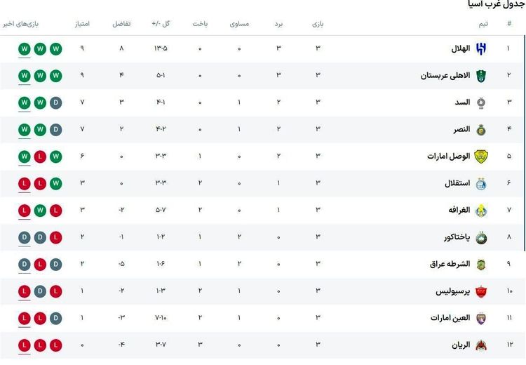 جدول لیگ نخبگان آسیا پس از پایان مسابقات هفته سوم