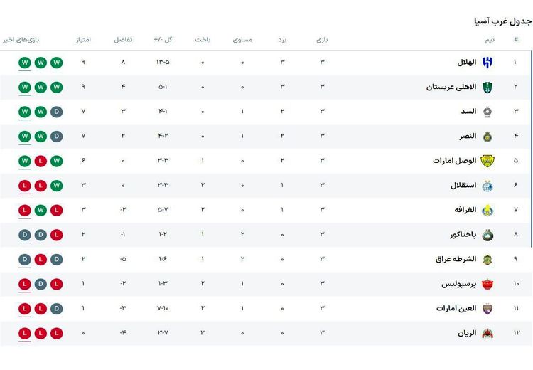 جدول لیگ نخبگان آسیا پس از پایان مسابقات هفته سوم