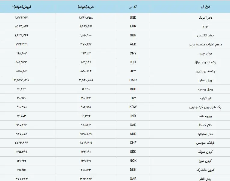 نرخ رسمی انواع ارز اعلام شد