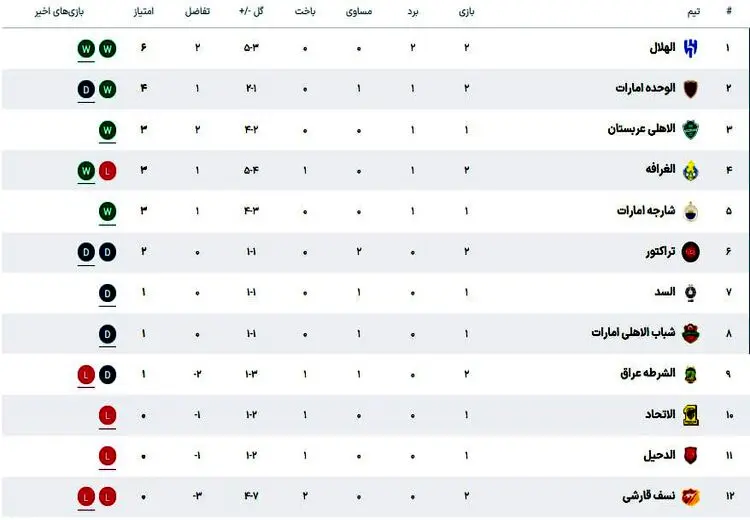 جدول غرب آسیا لیگ نخبگان پس از تساوی تراکتور 