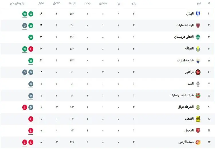 جدول غرب آسیا لیگ نخبگان پس از تساوی تراکتور 