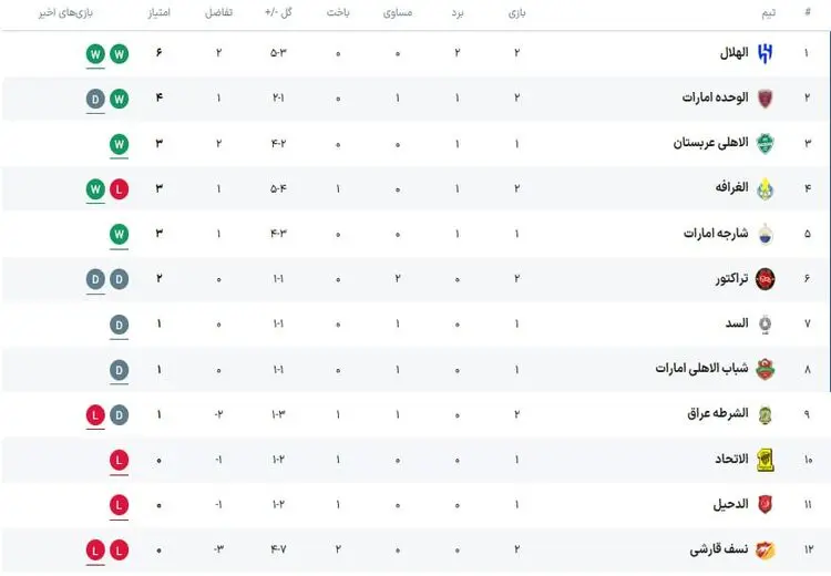 جدول غرب آسیا لیگ نخبگان پس از تساوی تراکتور 